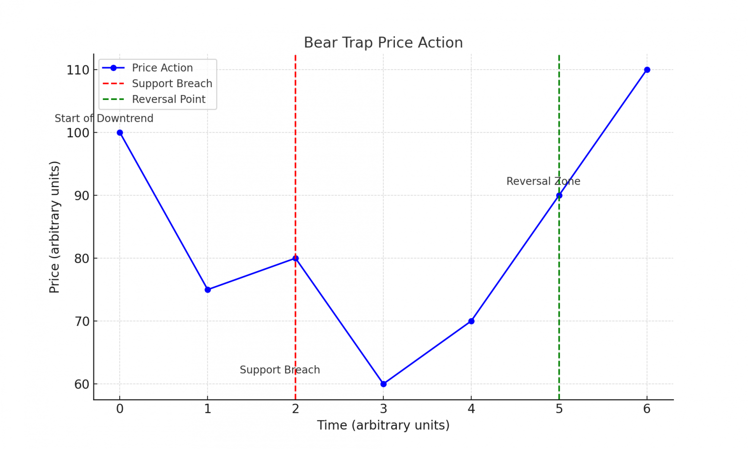 What Is A Bear Trap? How To Identify And Avoid It