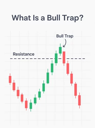 Bull Trap Pattern